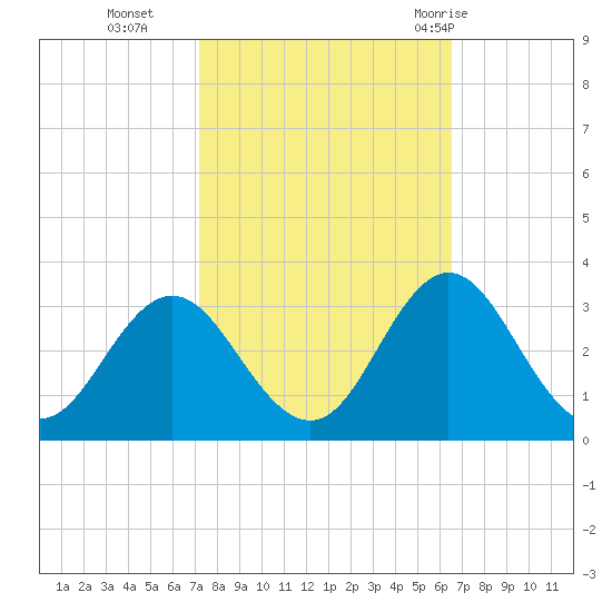 Newport River (Yacht Club) tide chart for Saturday, October 16, 2021
