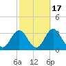 Newport River (Yacht Club) tide chart for Sunday, October 17, 2021