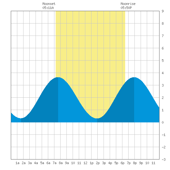 Newport River (Yacht Club) tide chart for Monday, October 18, 2021