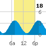 Newport River (Yacht Club) tide chart for Monday, October 18, 2021