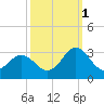 Newport River (Yacht Club) tide chart for Friday, October 1, 2021