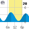 Newport River (Yacht Club) tide chart for Wednesday, October 20, 2021