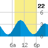 Newport River (Yacht Club) tide chart for Friday, October 22, 2021