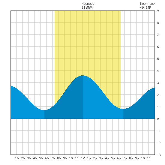 Newport River (Yacht Club) tide chart for Monday, October 25, 2021