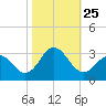 Newport River (Yacht Club) tide chart for Monday, October 25, 2021