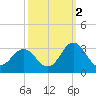 Newport River (Yacht Club) tide chart for Saturday, October 2, 2021