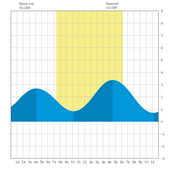 Newport River (Yacht Club) tide chart for Saturday, October 30, 2021