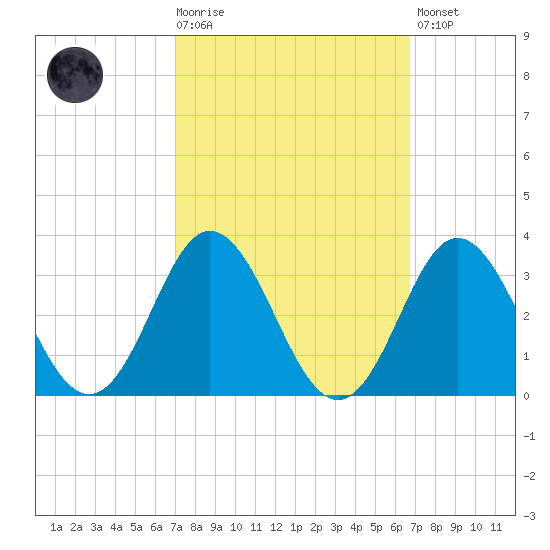 Newport River (Yacht Club) tide chart for Wednesday, October 6, 2021