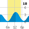 Newport River (Yacht Club) tide chart for Wednesday, November 10, 2021