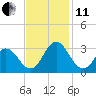 Newport River (Yacht Club) tide chart for Thursday, November 11, 2021