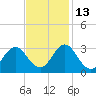 Newport River (Yacht Club) tide chart for Saturday, November 13, 2021