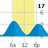 Newport River (Yacht Club) tide chart for Wednesday, November 17, 2021
