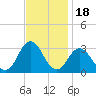 Newport River (Yacht Club) tide chart for Thursday, November 18, 2021
