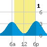 Newport River (Yacht Club) tide chart for Monday, November 1, 2021