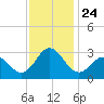 Newport River (Yacht Club) tide chart for Wednesday, November 24, 2021