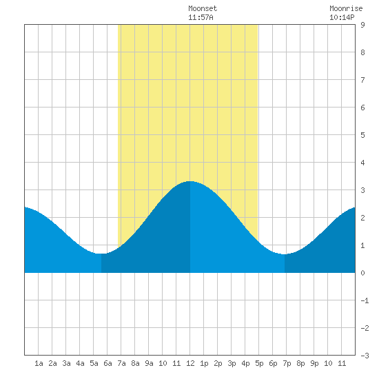 Newport River (Yacht Club) tide chart for Thursday, November 25, 2021