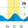 Newport River (Yacht Club) tide chart for Friday, November 26, 2021