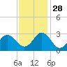 Newport River (Yacht Club) tide chart for Sunday, November 28, 2021