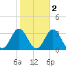 Newport River (Yacht Club) tide chart for Tuesday, November 2, 2021