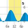 Newport River (Yacht Club) tide chart for Friday, November 5, 2021