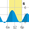 Newport River (Yacht Club) tide chart for Saturday, November 6, 2021