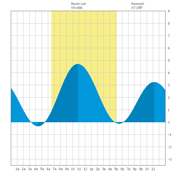 Newport River (Yacht Club) tide chart for Sunday, November 7, 2021