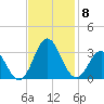 Newport River (Yacht Club) tide chart for Monday, November 8, 2021