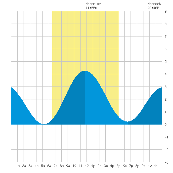 Newport River (Yacht Club) tide chart for Tuesday, November 9, 2021