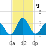 Newport River (Yacht Club) tide chart for Tuesday, November 9, 2021