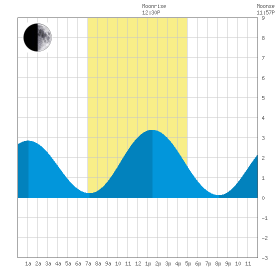 Newport River (Yacht Club) tide chart for Friday, December 10, 2021