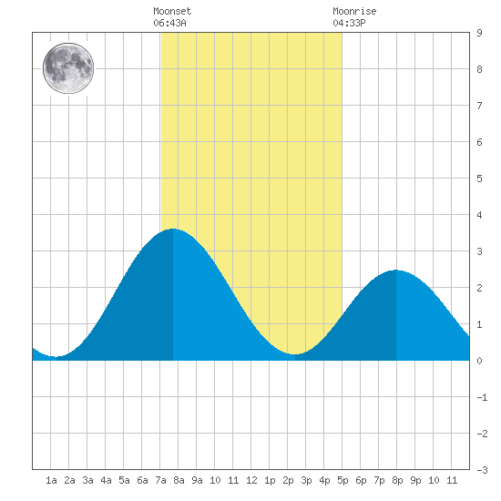 Newport River (Yacht Club) tide chart for Saturday, December 18, 2021