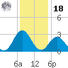 Newport River (Yacht Club) tide chart for Saturday, December 18, 2021