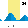 Newport River (Yacht Club) tide chart for Monday, December 20, 2021