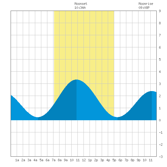 Newport River (Yacht Club) tide chart for Thursday, December 23, 2021