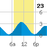 Newport River (Yacht Club) tide chart for Thursday, December 23, 2021