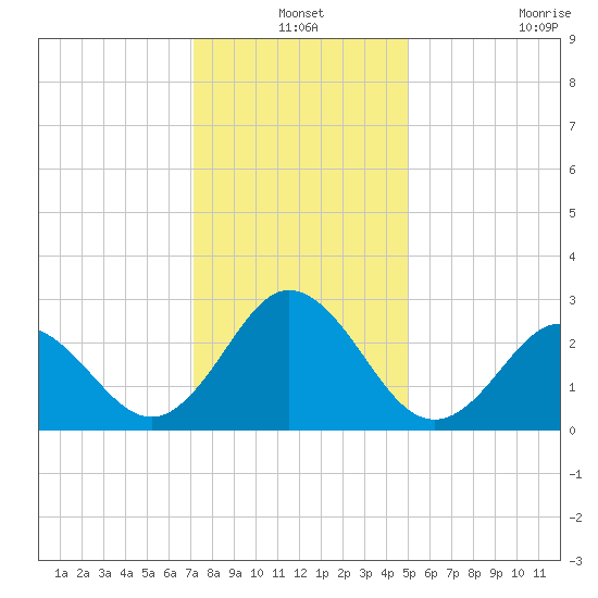 Newport River (Yacht Club) tide chart for Friday, December 24, 2021