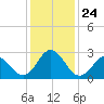 Newport River (Yacht Club) tide chart for Friday, December 24, 2021