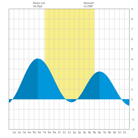 Newport River (Yacht Club) tide chart for Friday, December 31, 2021