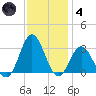 Newport River (Yacht Club) tide chart for Saturday, December 4, 2021