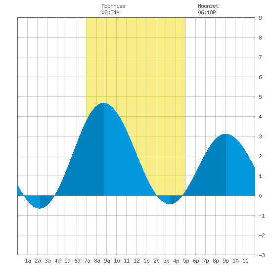 Newport River (Yacht Club) tide chart for Sunday, December 5, 2021