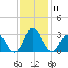 Newport River (Yacht Club) tide chart for Wednesday, December 8, 2021