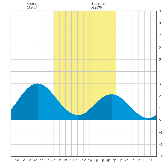 Newport River (Yacht Club) tide chart for Wednesday, January 12, 2022
