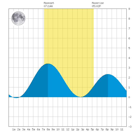 Newport River (Yacht Club) tide chart for Monday, January 17, 2022