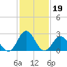 Newport River (Yacht Club) tide chart for Wednesday, January 19, 2022