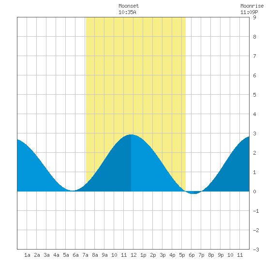 Newport River (Yacht Club) tide chart for Sunday, January 23, 2022