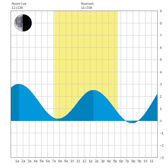 Newport River (Yacht Club) tide chart for Tuesday, January 25, 2022