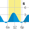 Newport River (Yacht Club) tide chart for Thursday, January 6, 2022