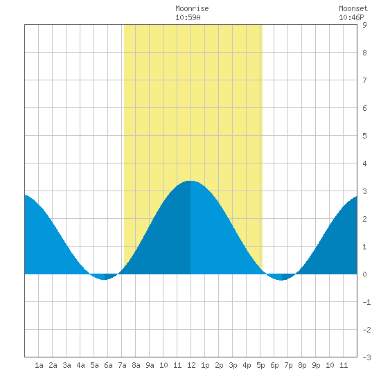 Newport River (Yacht Club) tide chart for Friday, January 7, 2022