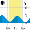 Newport River (Yacht Club) tide chart for Sunday, January 9, 2022