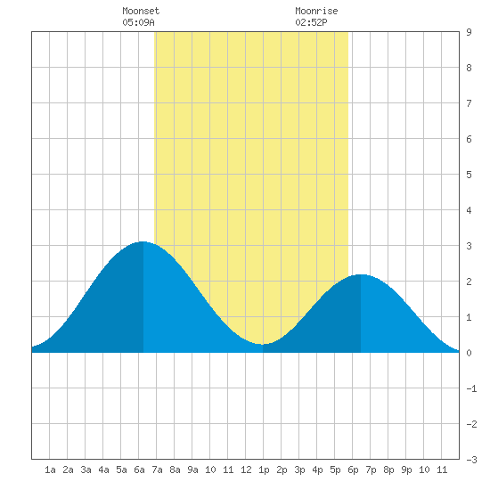 Newport River (Yacht Club) tide chart for Sunday, February 13, 2022